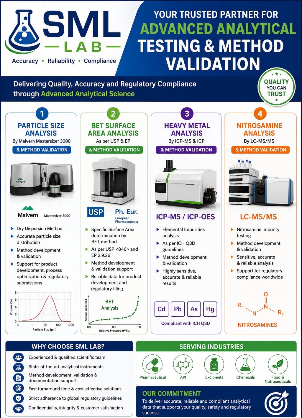 Advanced Analytical Testing and Method Validation